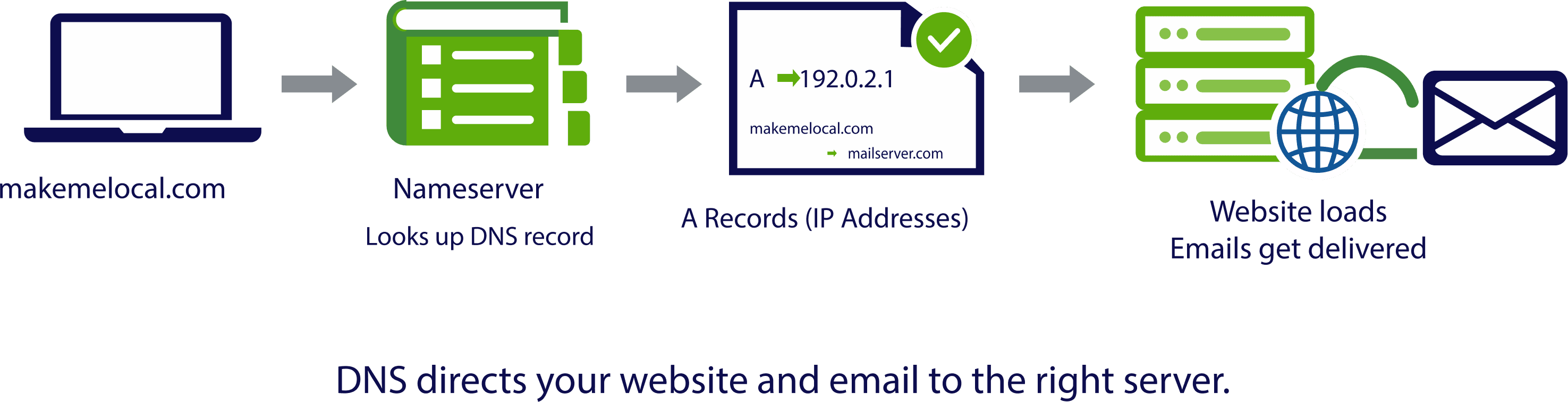 How DNS directs browsers and email servers to your website and inbox